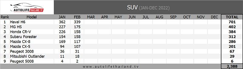 autos, cars, honda, honda cr-v, chinese suvs continue outselling the honda cr-v in thailand in jan and feb 2022