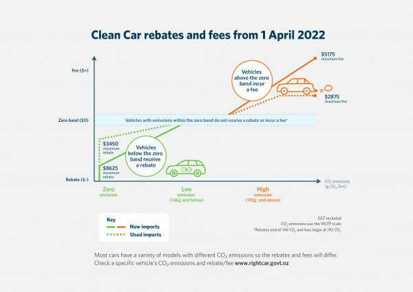 autos, cars, electric vehicle, politics, diesel, fcev, gasoline, new zealand, phev, subsidies, taxes, new zealand introduces new co2 subsidy policies