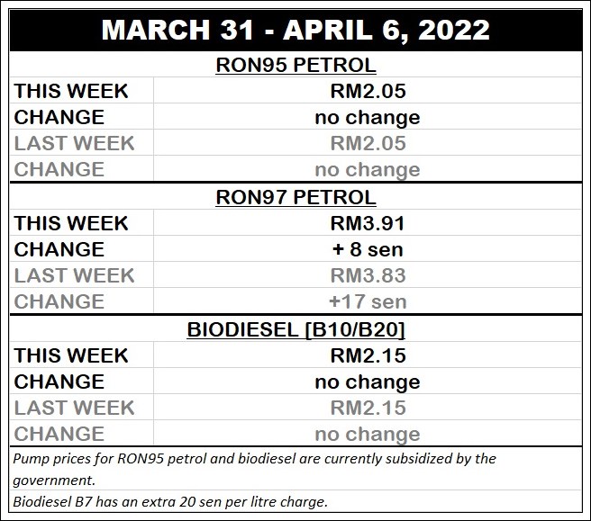 autos, cars, biodiesel, fuel price updates, fuel prices, fuel price updates for march 31 – april 6, 2022