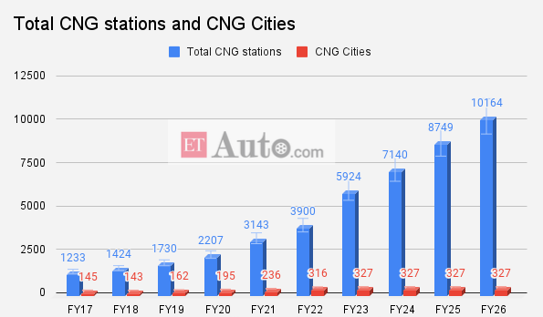 auto, car, suzuki, maruti cng cars in india, maruti cng sales in india, maruti cng variants, maruti suzuki cng car sales, maruti suzuki india limited, tata motors cng car sales, vnex, maruti suzuki logs record sales of 2.3 lakh cng cars in fy22; has backlog of 1.2 lakh bookings