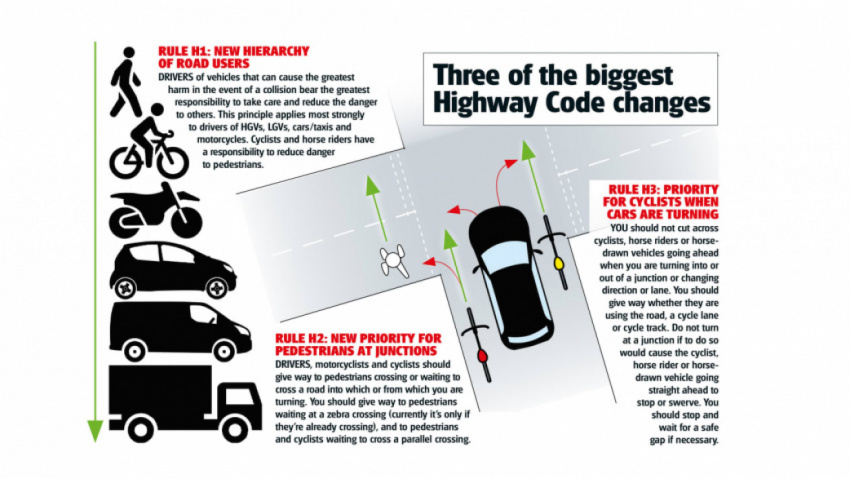 autos, cars, consumer, vnex, 2022 highway code changes: 7 million drivers unaware of new rules for cars, cyclists and hgvs