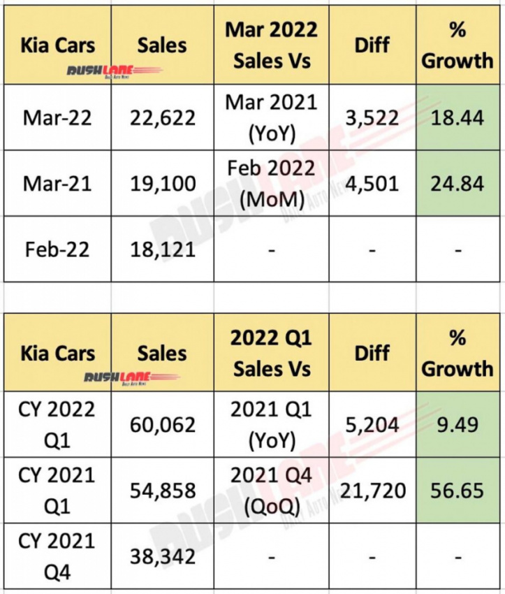 cars, kia, reviews, kia sales mar 2022 at 22k, highest ever – carens, seltos, sonet