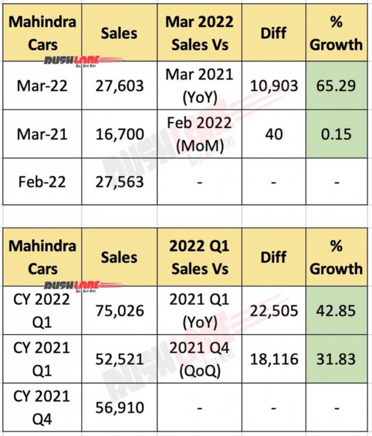 cars, mahindra, reviews, mahindra sales march 2022 – xuv700, thar, bolero, scorpio