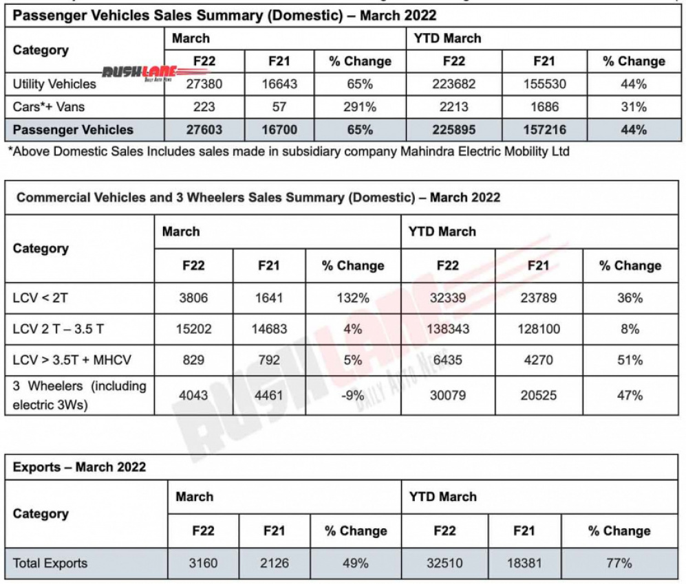 cars, mahindra, reviews, mahindra sales march 2022 – xuv700, thar, bolero, scorpio