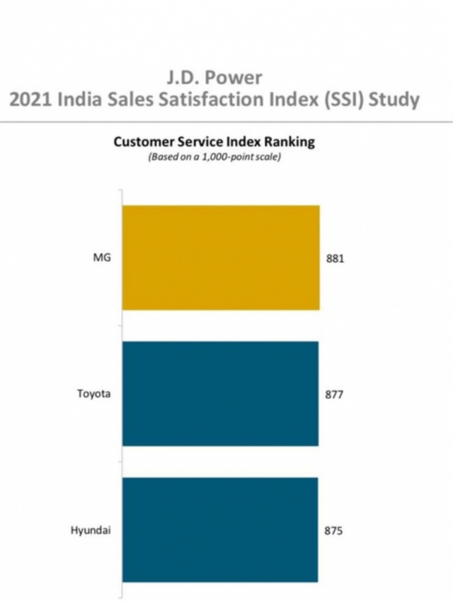 autos, cars, mg, vnex, mg india comes no 1 in customer sales satisfaction- jd power
