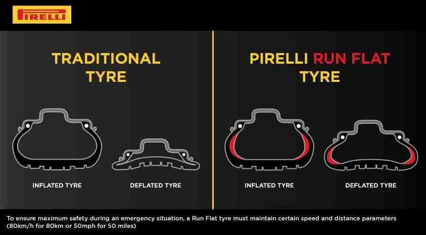 autos, cars, reviews, bridgestone, insights, michelin, pirelli, regular tyres, rft, run flat tyres, tyre malaysia, tyres, vnex, run flat tyres vs regular tyres - features comparison