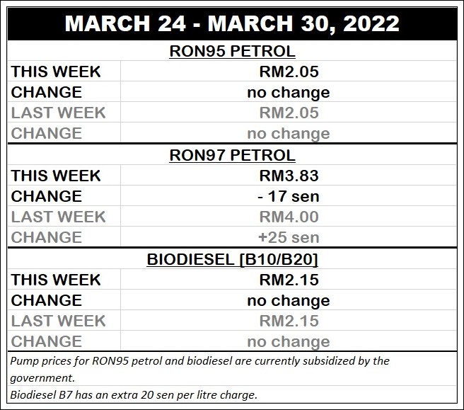 autos, cars, biodiesel, fuel price updates, fuel prices, fuel price updates for march 24 – march 30, 2022