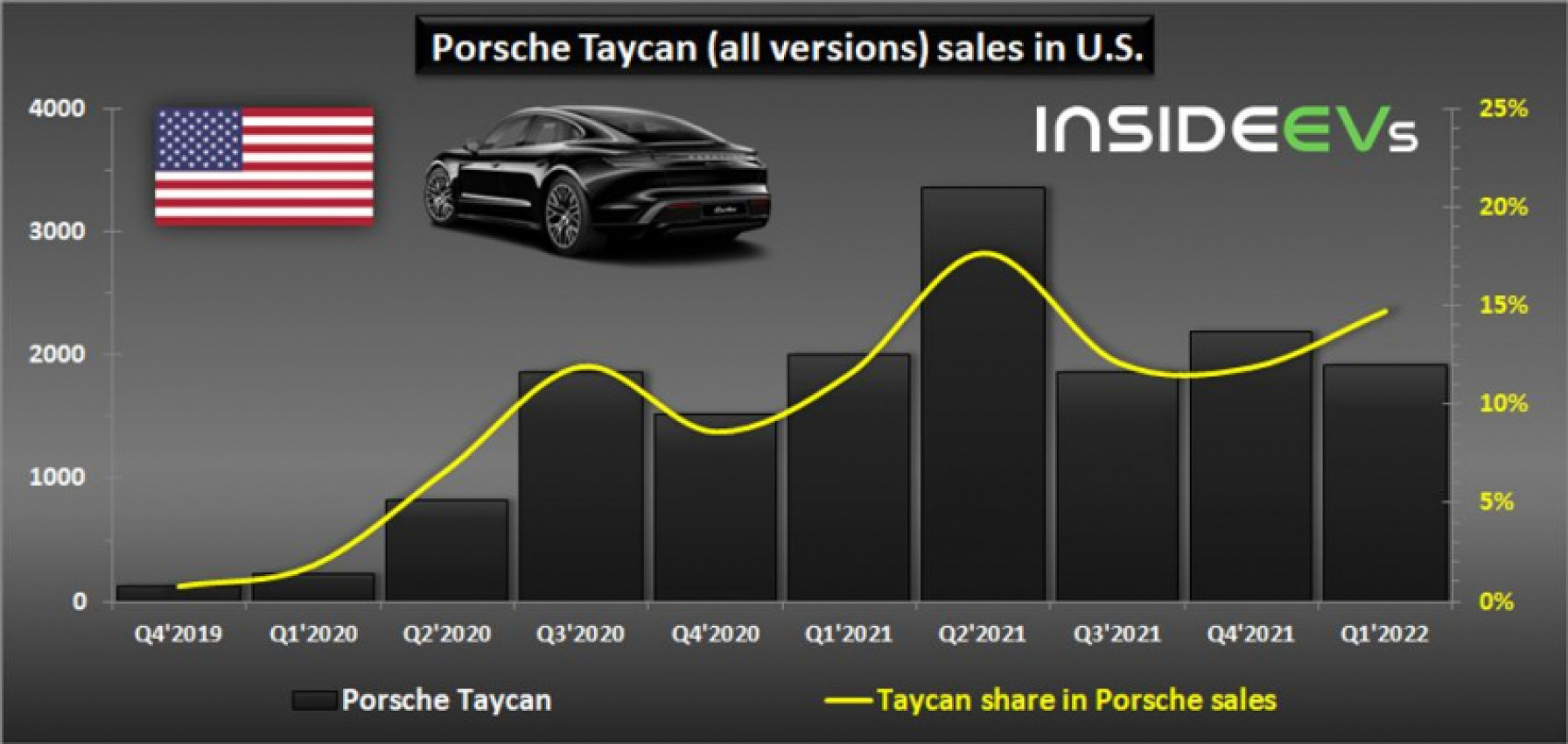 autos, cars, evs, porsche, porsche taycan, us: porsche taycan sales remained stable in q1 2022