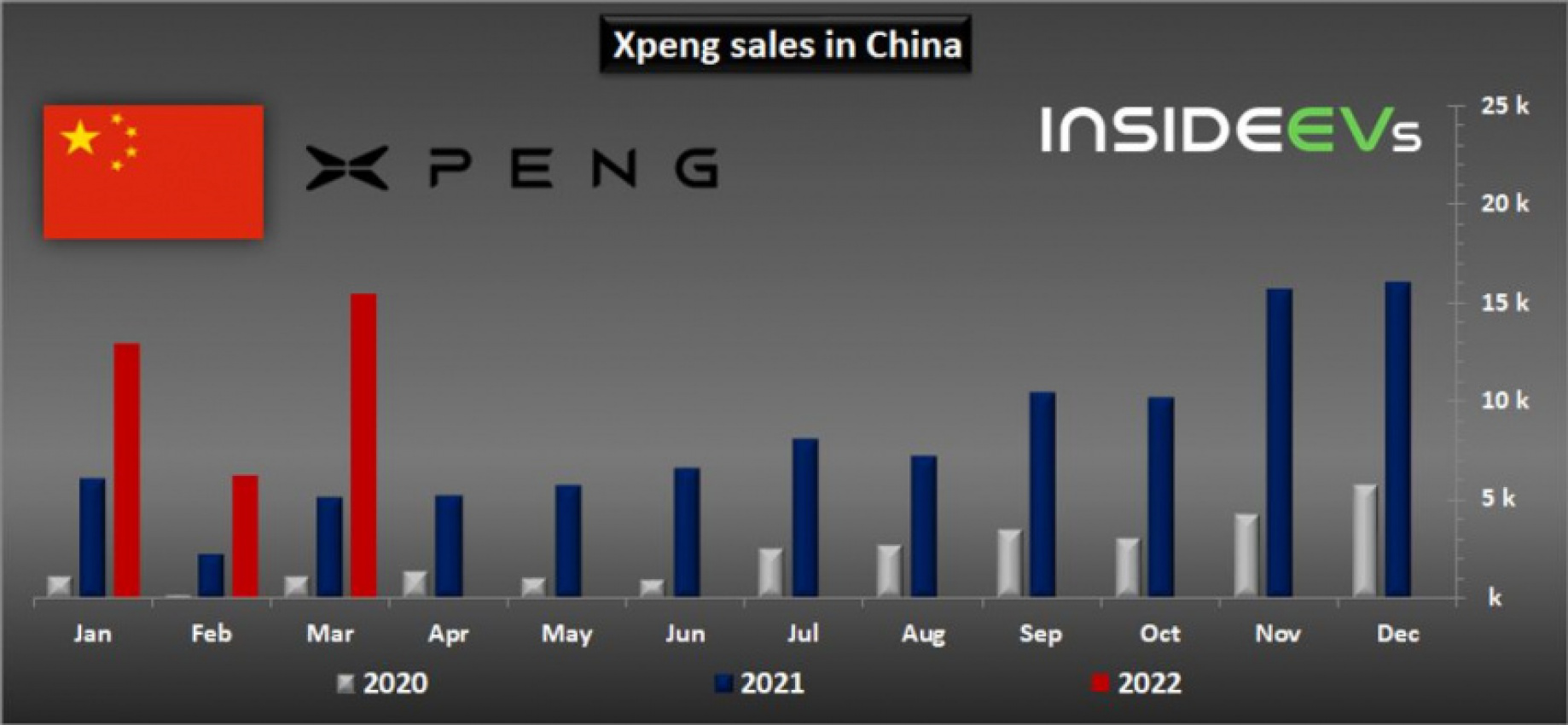 autos, cars, evs, xpeng, xpeng more than tripled ev sales in march 2022