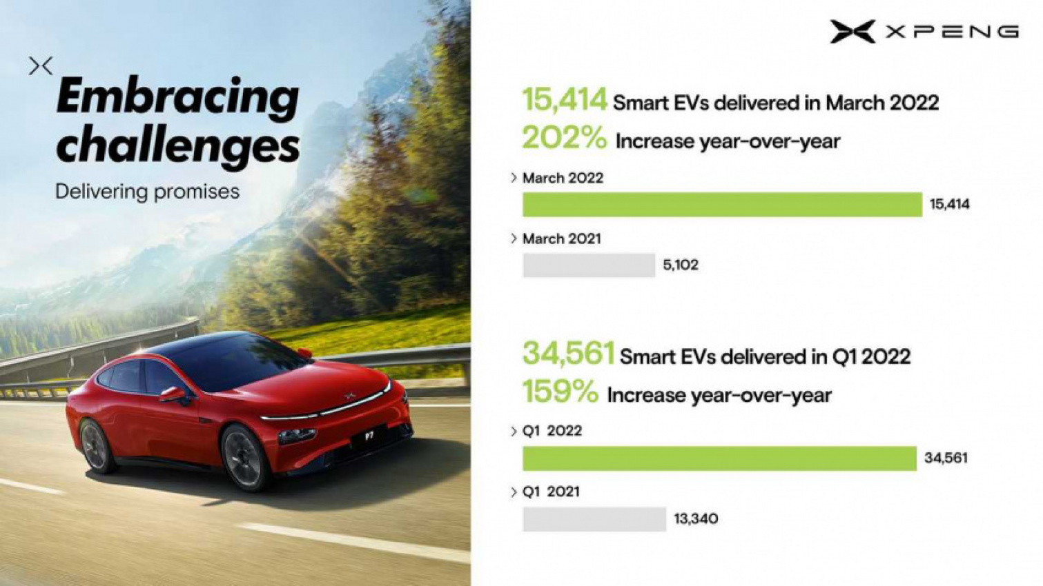 autos, cars, evs, xpeng, xpeng more than tripled ev sales in march 2022