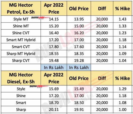 cars, mg, reviews, mg astor style, super discontinued – hector, gloster price hike up to rs 50k