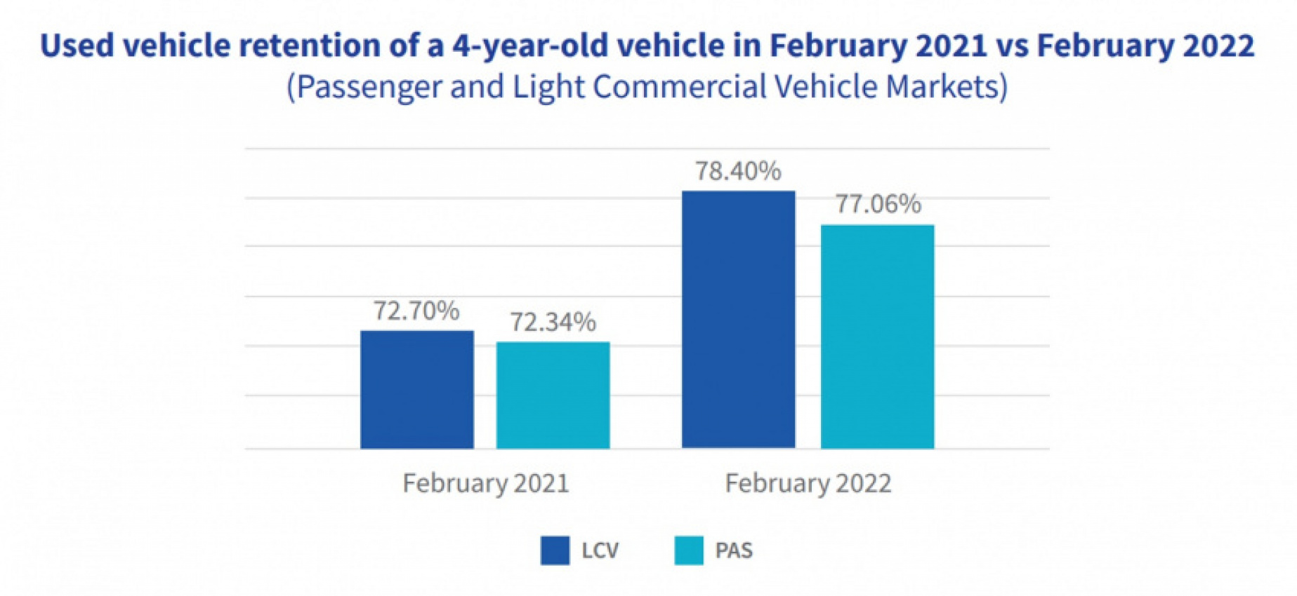 autos, cars, news, toyota, audi, bmw, fiat, ford, honda, isuzu, jaguar, land rover, mazda, nissan, opel, peugeot, volkswagen, volvo, vw and toyota see big improvements in used vehicle value retention