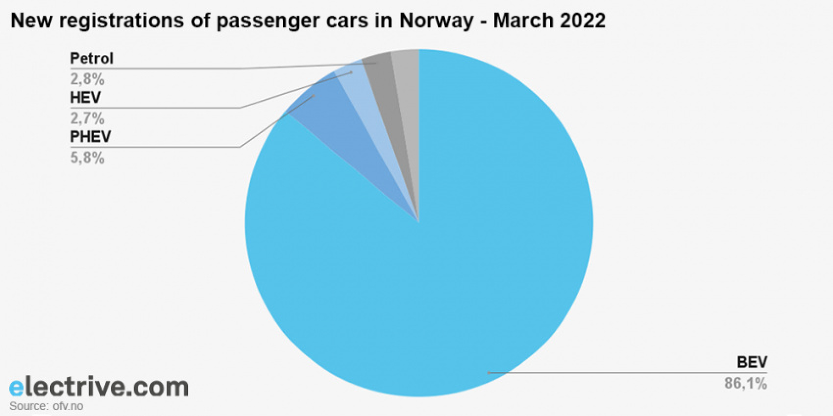 automobile, autos, cars, electric vehicle, data, fcev, norway, phev, norway registered 13,983 new bevs in march