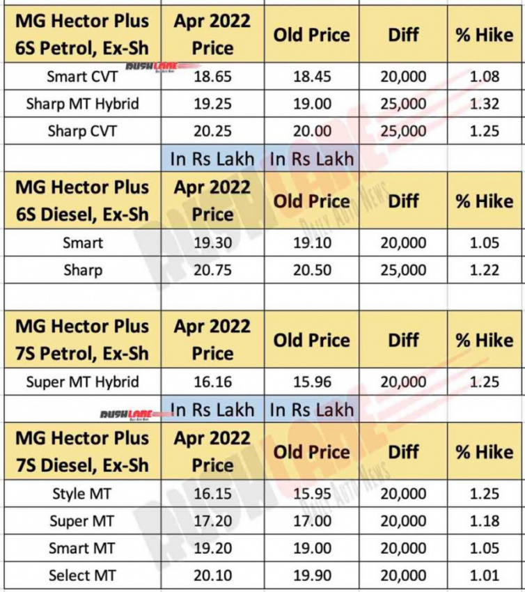 cars, mg, reviews, mg hector, gloster price hike up to rs 50k – new prices april 2022