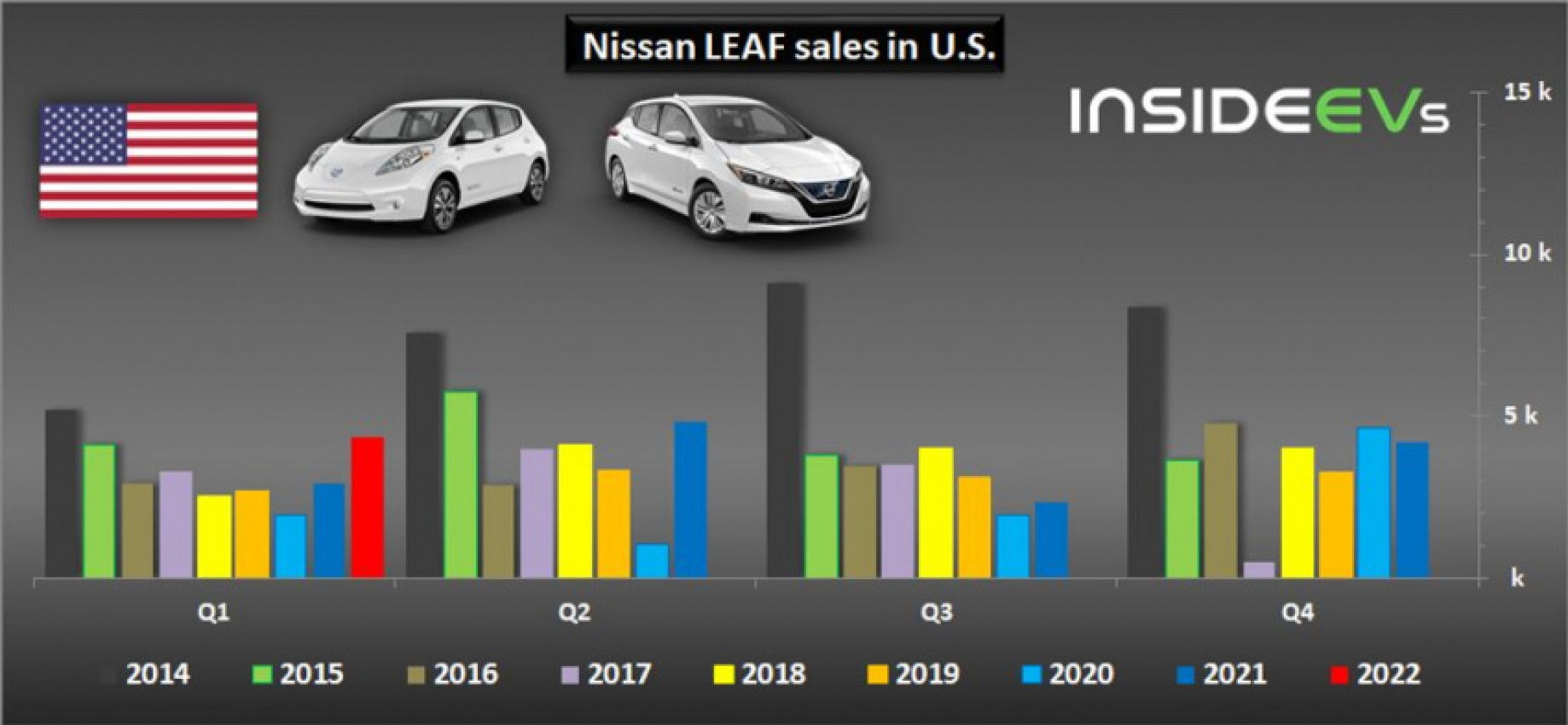 autos, cars, evs, nissan, us: nissan leaf sales cruise above 4,000 in q1 2022