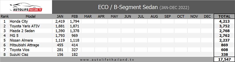 autos, cars, honda, android, honda city, android, honda city leads ahead of vios in b-segment sedan sales in thailand for jan-feb 2022