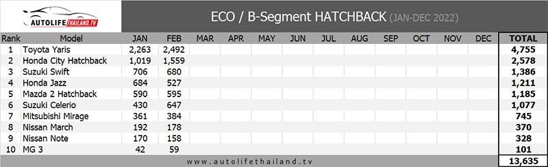 autos, cars, toyota, toyota yaris, toyota yaris sold nearly 2x more than city hatchback in thailand in jan-feb 2022