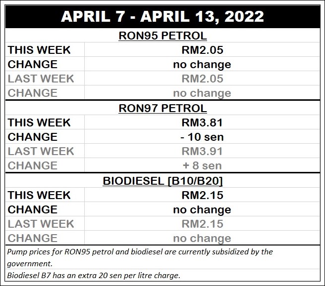autos, cars, biodiesel, fuel price updates, fuel prices, fuel price updates for april 7 – april 13, 2022