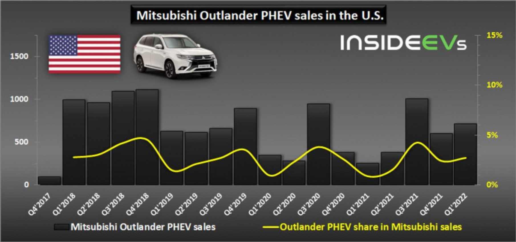 autos, cars, evs, mitsubishi, mitsubishi outlander, us: mitsubishi outlander phev sales almost tripled in q1 2022