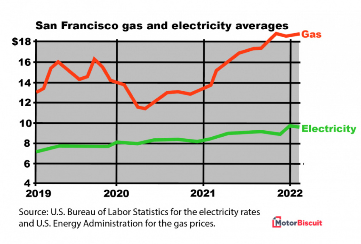autos, cars, gas price, see the crazy whipsaw gas prices vs electricity over 3 years