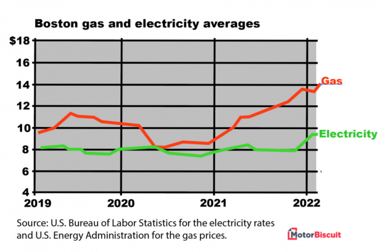 autos, cars, gas price, see the crazy whipsaw gas prices vs electricity over 3 years