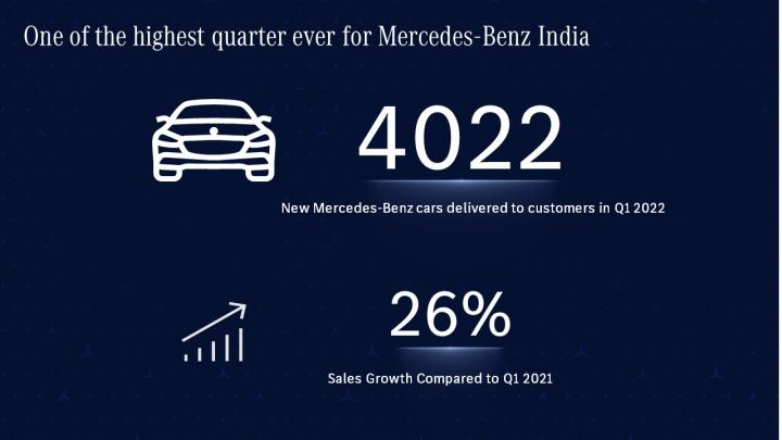 autos, cars, mercedes-benz, indian, mercedes, monthly sales analysis & reports, sales, sales & analysis, yearly sales, mercedes-benz records 26% growth in q1 2022