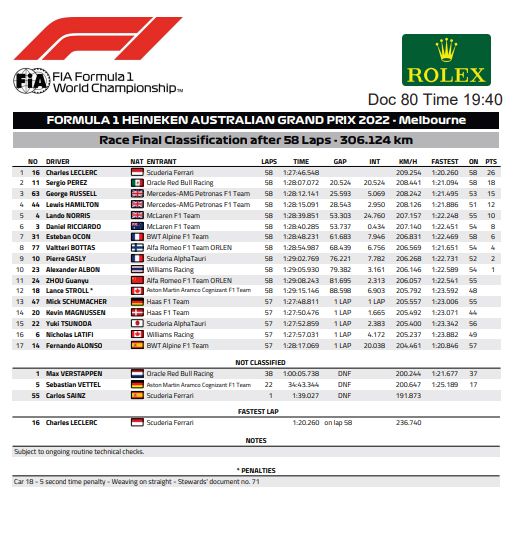 autos, cars, ferrari, formula one, breaking, how ferrari, charles leclerc opened huge f1 points lead with austalian grand prix win