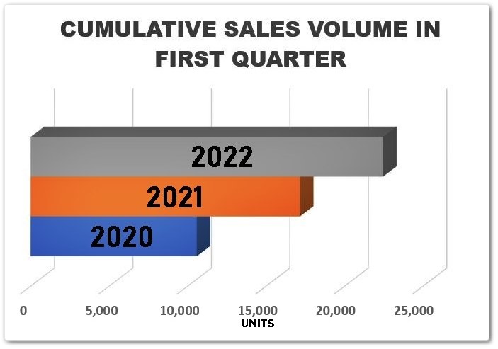 autos, cars, toyota, umw toyota motor expects positive sales trend to continue through second quarter of 2022