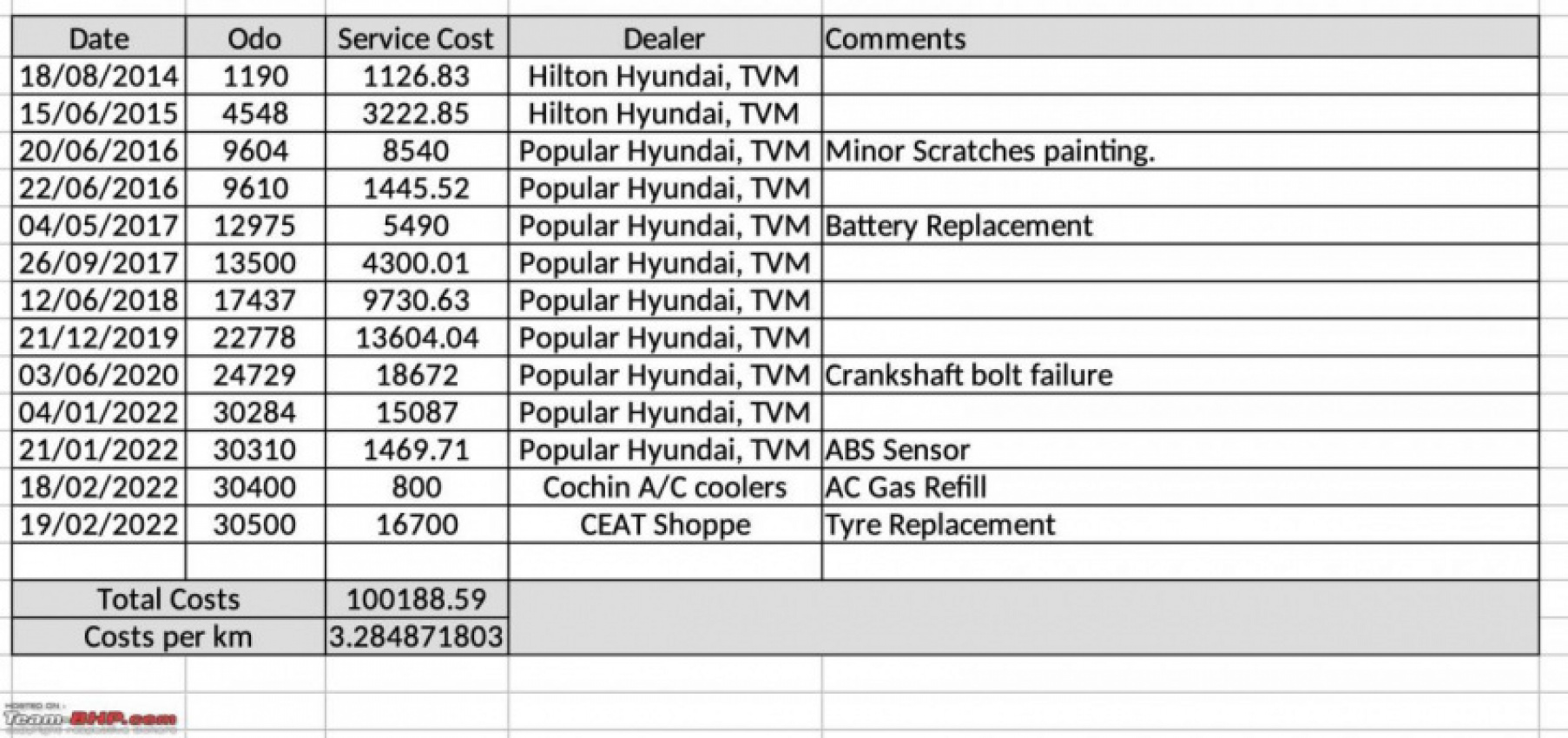 autos, cars, hyundai, hyundai xcent, indian, member content, 2014 hyundai xcent: reliability issues & maintenance updates