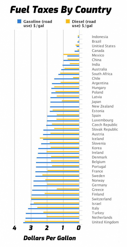 autos, cars, reviews, automotive industry, car, cars, driven, driven nz, economy, motoring, national, new zealand, news, nz, revealed: countries paying most least tax on petrol, transport, world, revealed: the countries paying the most and least tax on petrol
