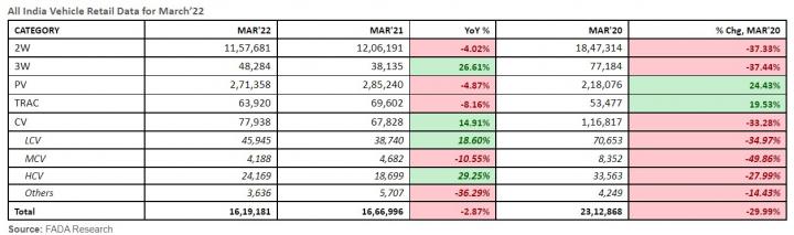 autos, cars, fada, indian, monthly sales analysis & reports, sales & analysis, vehicle retail sales down by 3% in march 2022