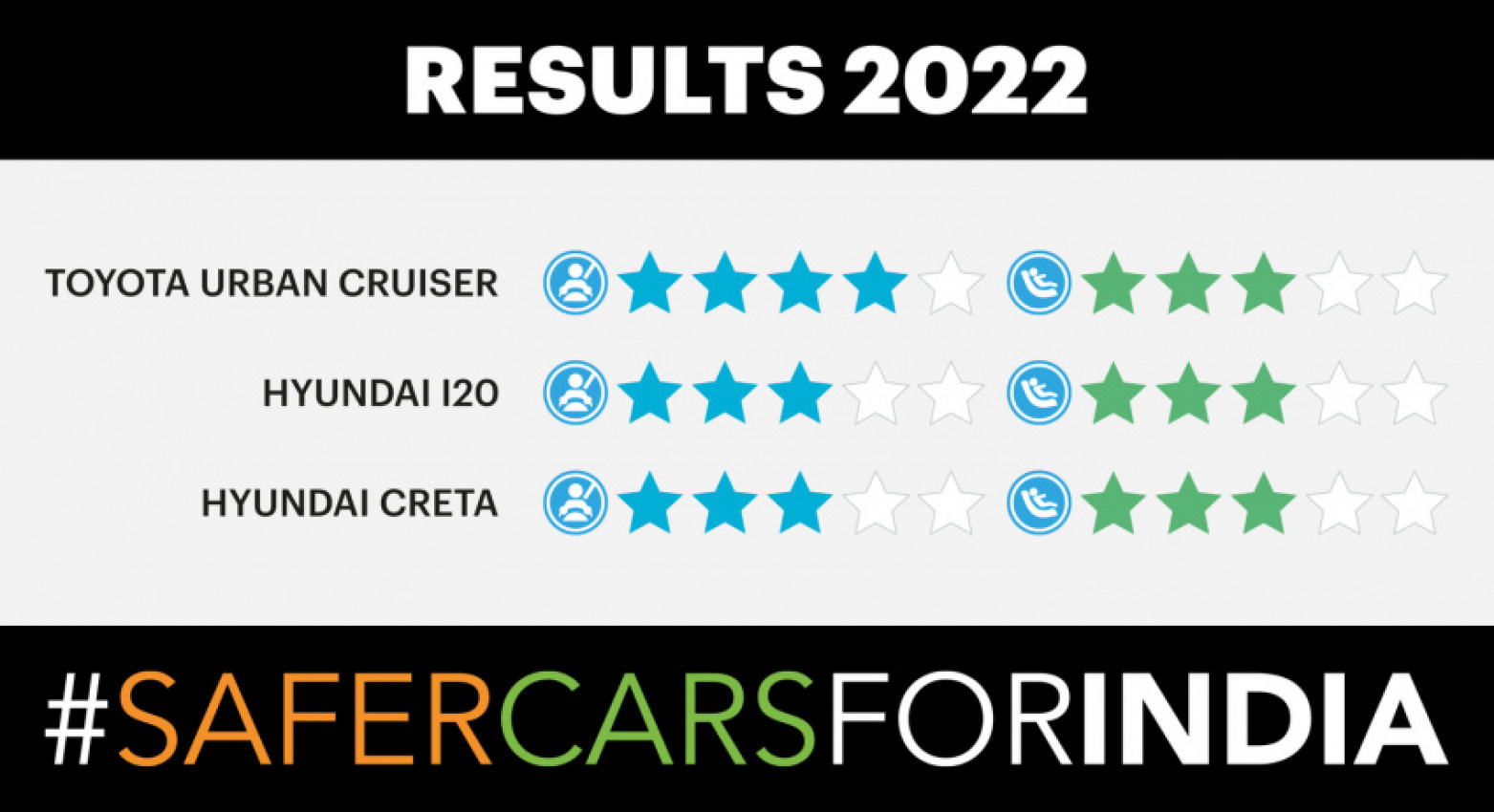 autos, cars, hyundai, mobility, toyota, hyundai creta, global ncap: four stars for toyota urban cruiser and three for hyundai creta and i20 in latest indian crash test results