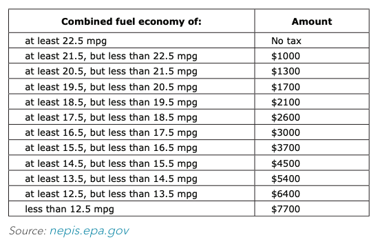 autos, cars, gas mileage, what is the gas guzzler tax?