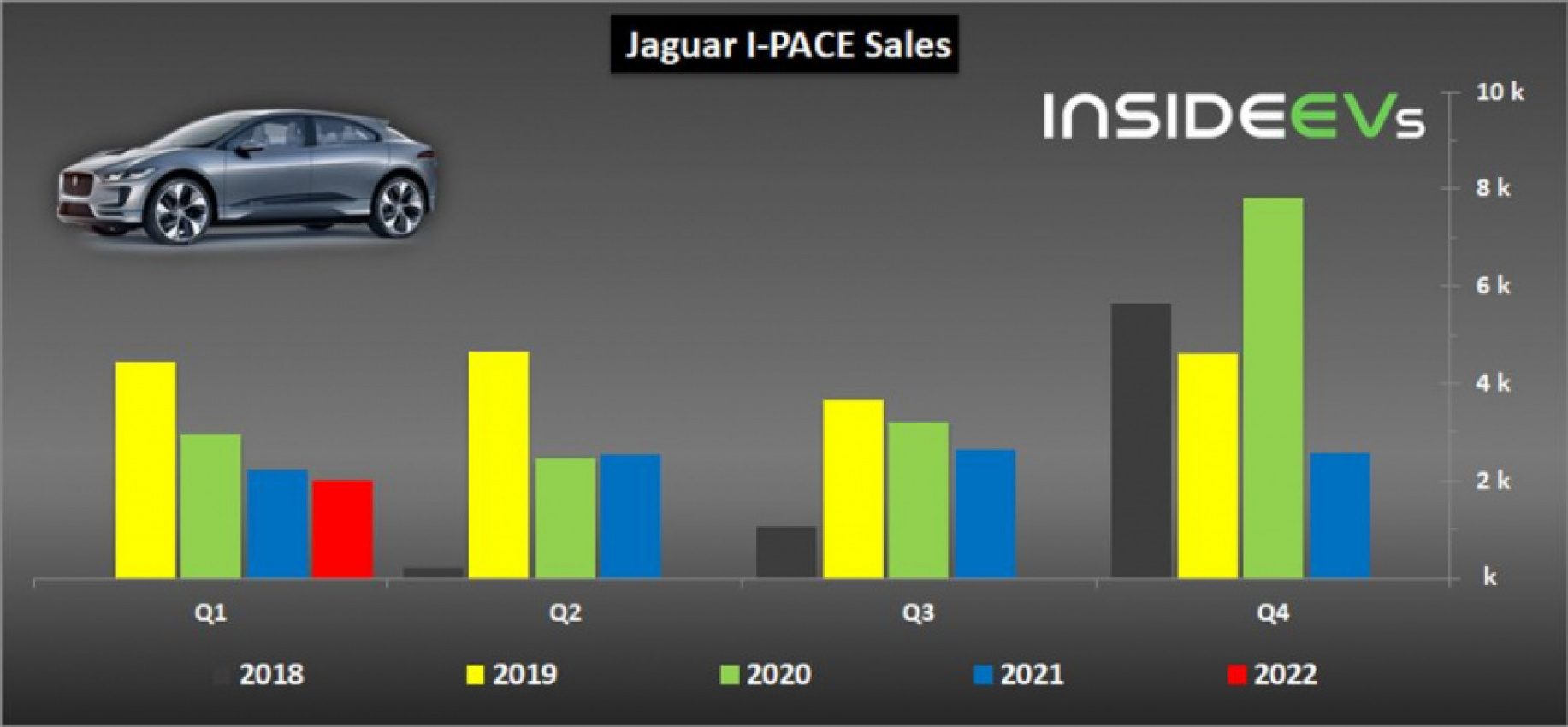 autos, cars, evs, jaguar, jaguar i-pace sales continue to decline in q1 2022