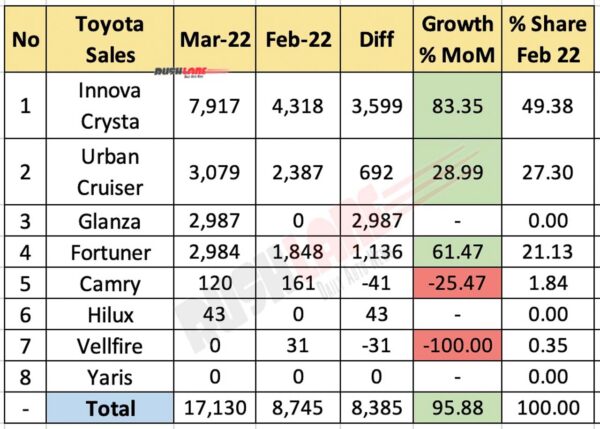 cars, reviews, toyota, fortuner, toyota sales breakup march 2022 – innova, glanza, fortuner, hilux