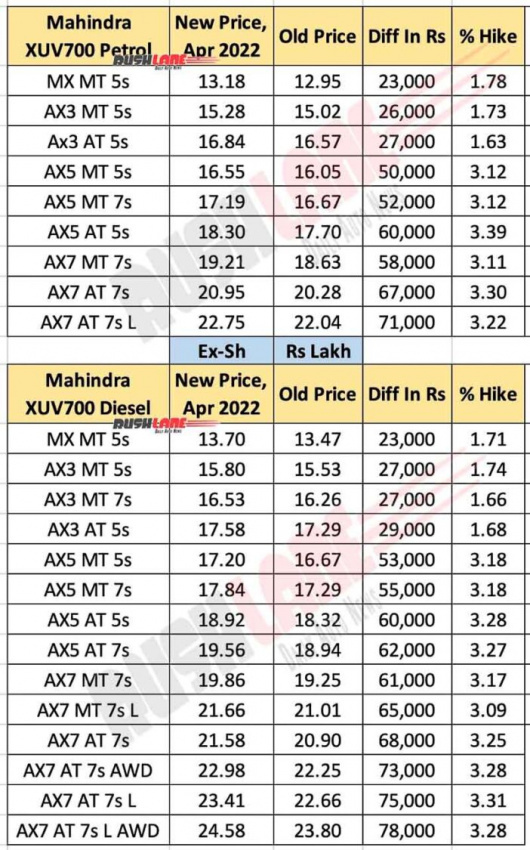 cars, mahindra, reviews, mahindra xuv700 prices april 2022, up to rs 78k hike – new vs old