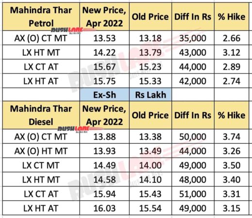 cars, mahindra, reviews, mahindra thar prices april 2022 – hike of up to rs 51k (old vs new)
