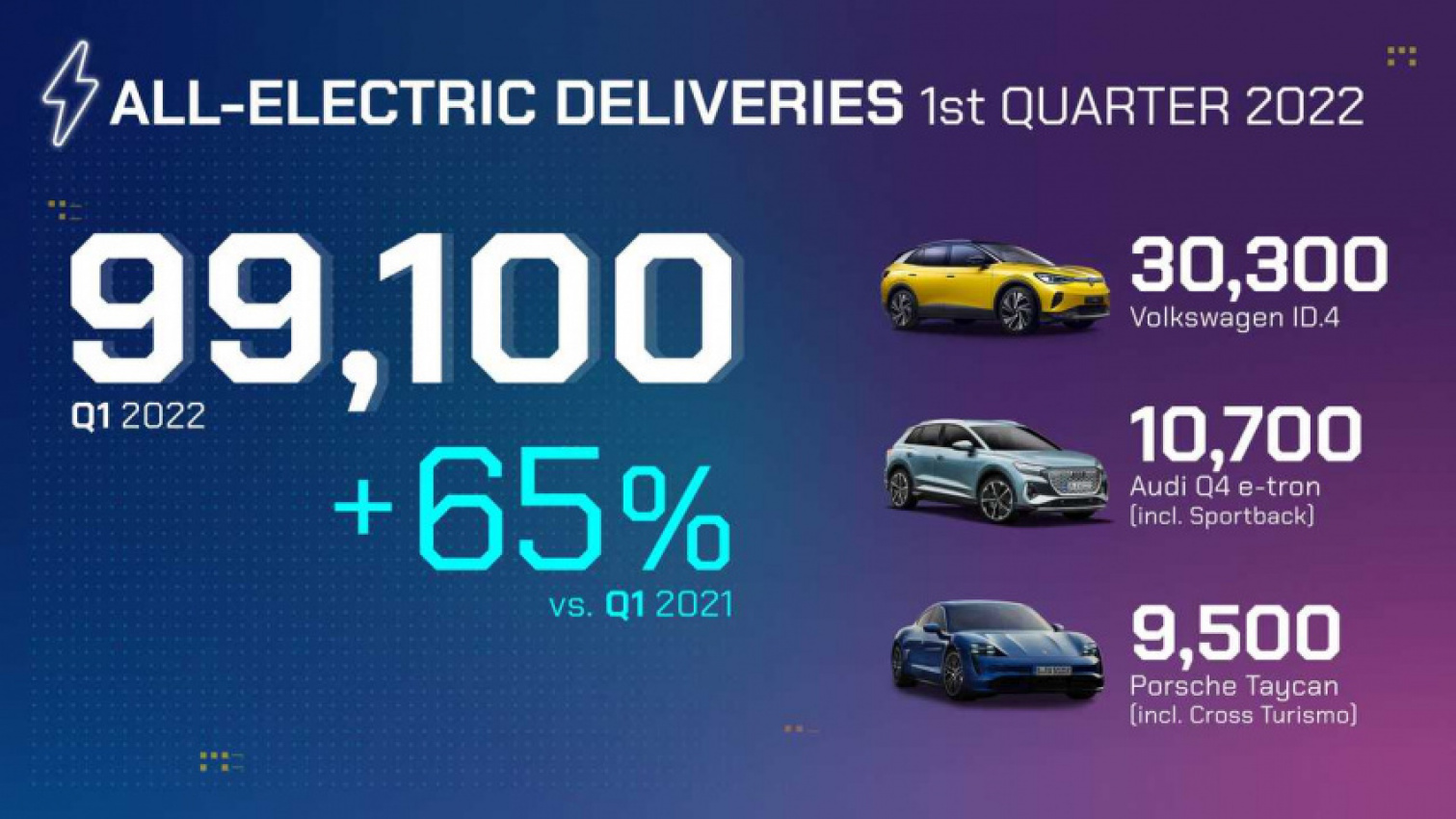 autos, cars, evs, volkswagen, volkswagen group global bev sales in q1 2022: almost 100,000