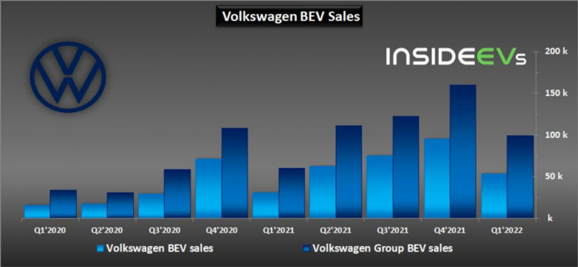autos, cars, evs, volkswagen, volkswagen group global bev sales in q1 2022: almost 100,000