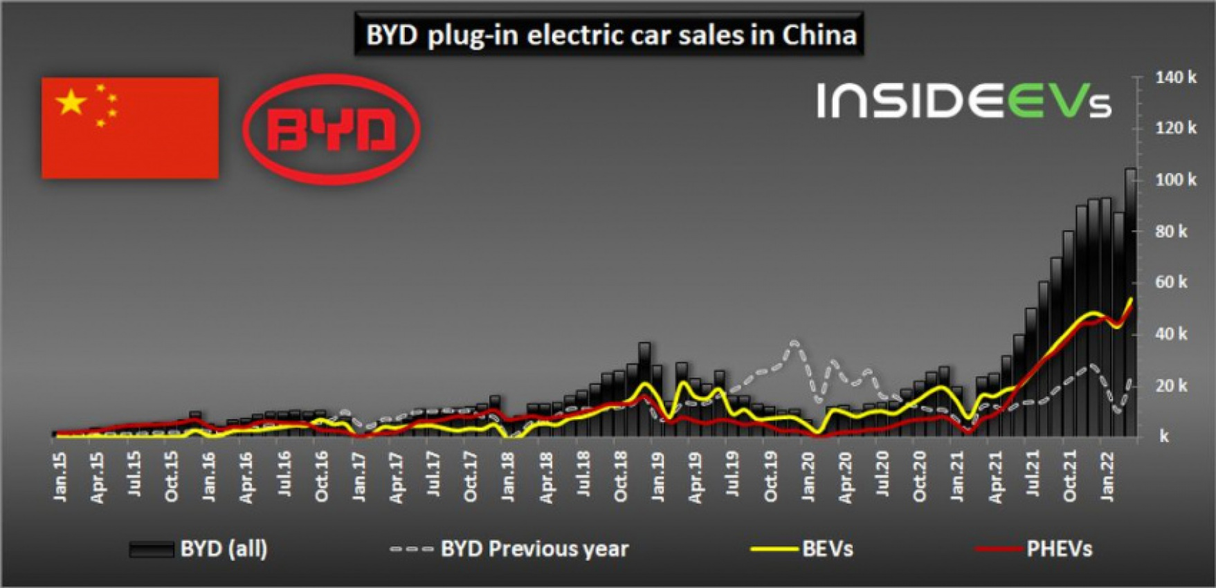 autos, byd, cars, evs, china: in march byd plug-in car sales exceeded 100,000