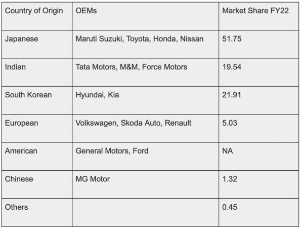cars, hyundai, mahindra, reviews, car market share indian vs international oems – tata, mahindra, maruti, hyundai