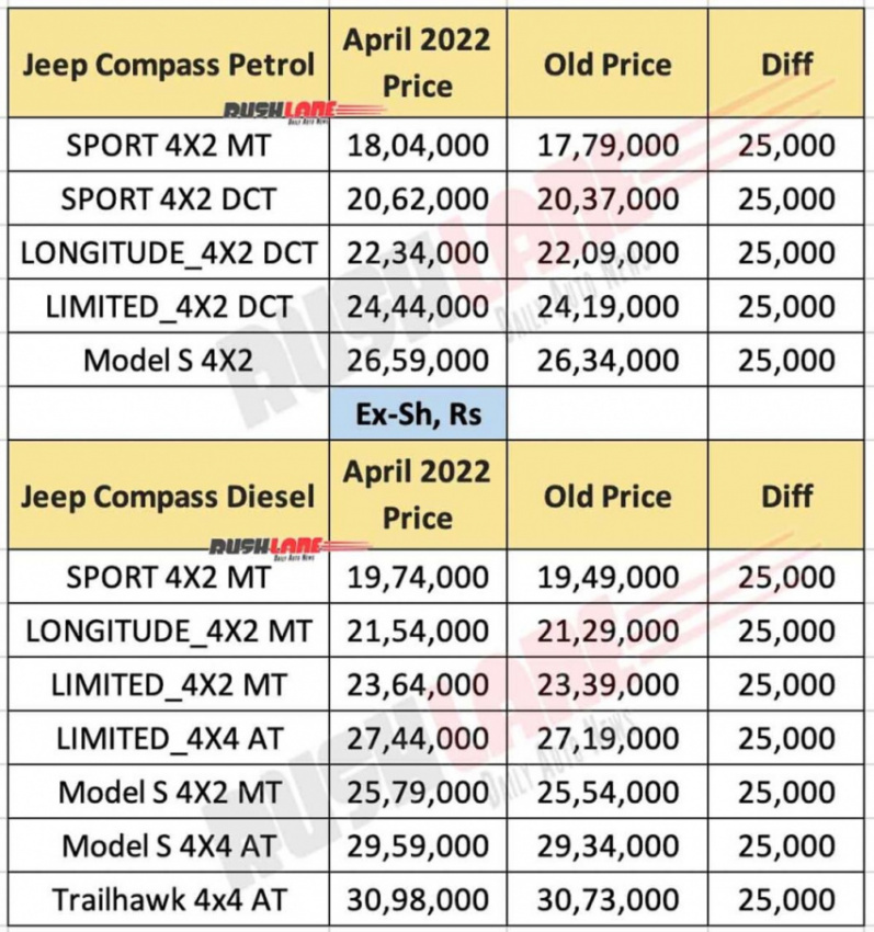 cars, jeep, reviews, jeep compass, jeep compass prices april 2022 – increased by rs 25,000