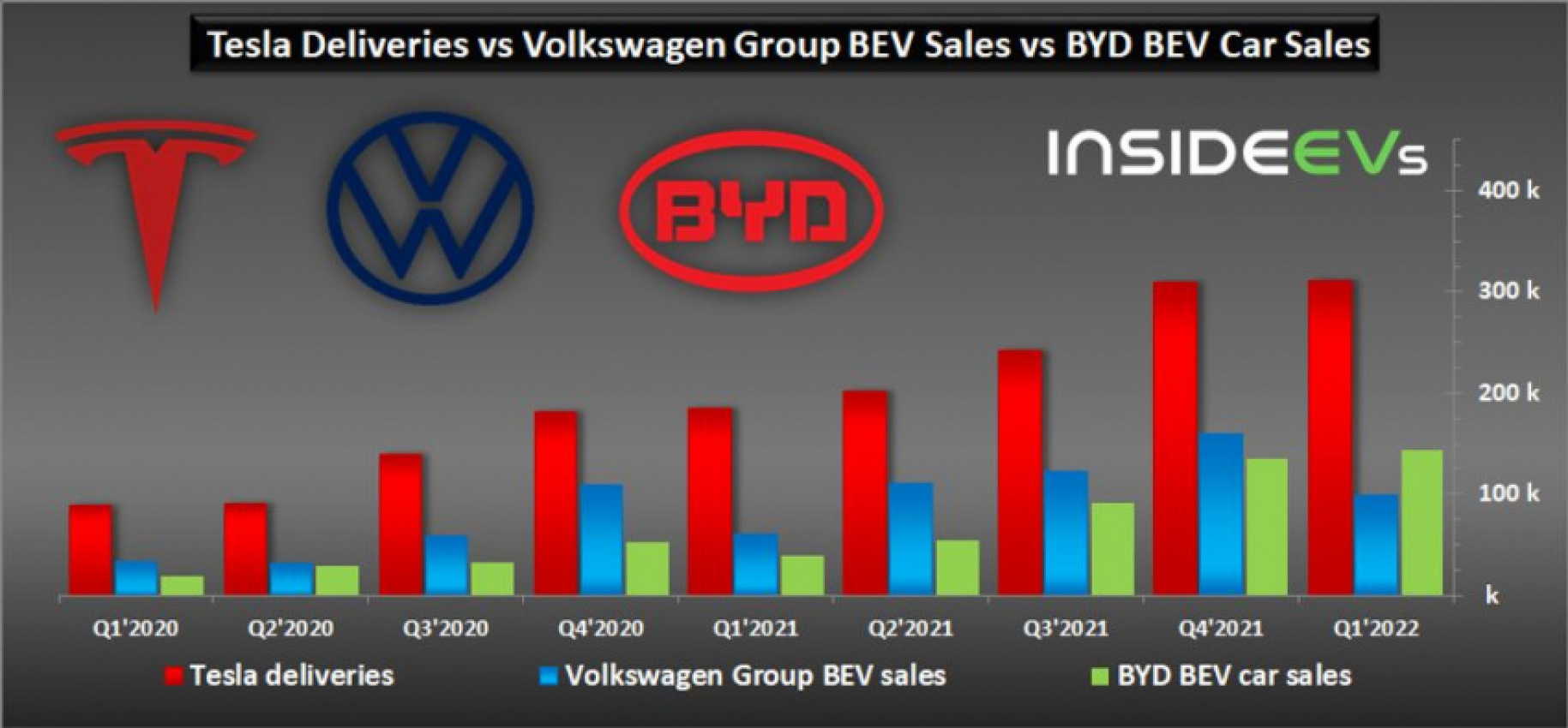 autos, byd, cars, evs, tesla, volkswagen, who sells the most all-electric cars: tesla, volkswagen, byd?