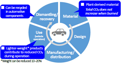 autos, cars, mobility, toyoda gosei develops cnf-reinforced plastic for automotive parts