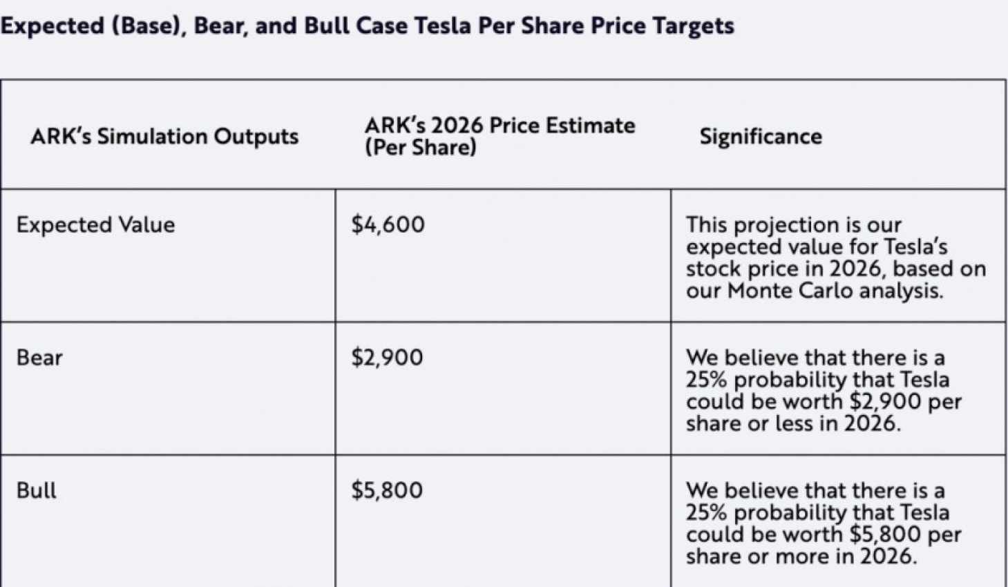 autos, cars, news, space, spacex, tesla, tesla bulls ark invest predicts shares will reach $4,600 by 2026