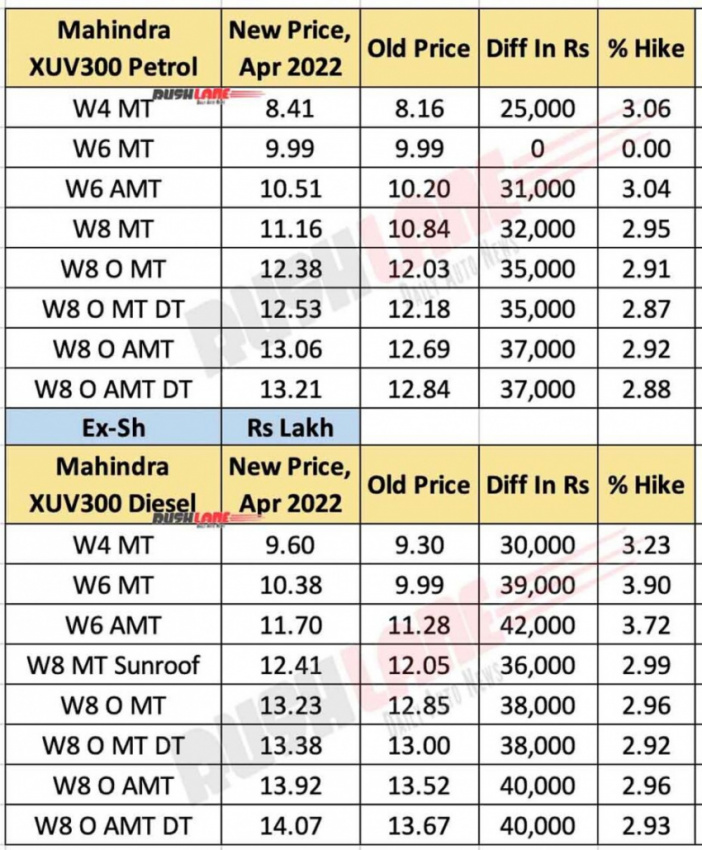 cars, mahindra, reviews, mahindra xuv300 prices april 2022 – increased by up to rs 42k