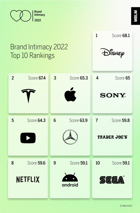 autos, cars, news, tesla, tesla’s consumer bond-to-brand intensity ranks second only behind disney: study