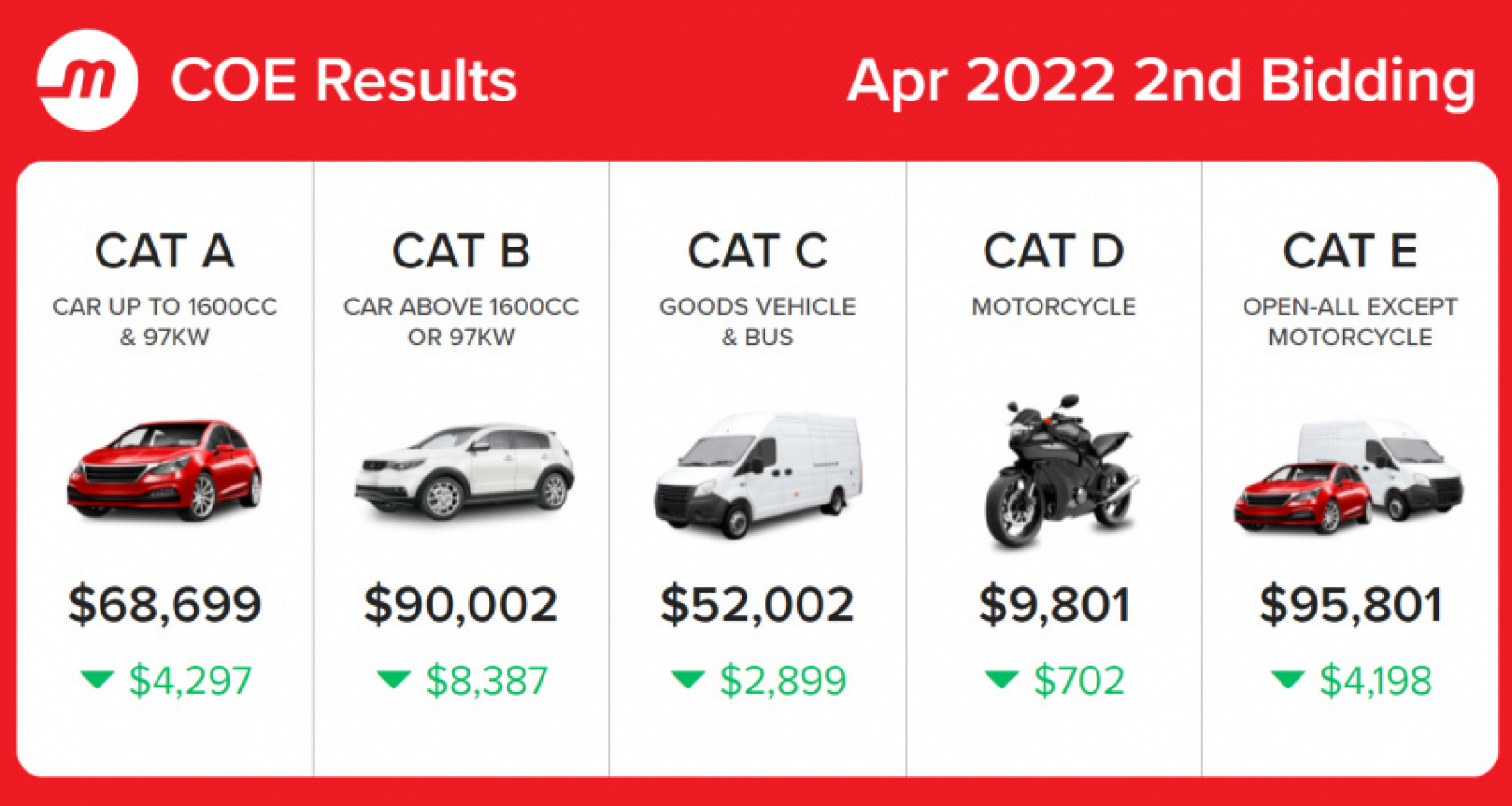 autos, cars, april 2022 coe results 2nd bidding: significant price drops across all categories