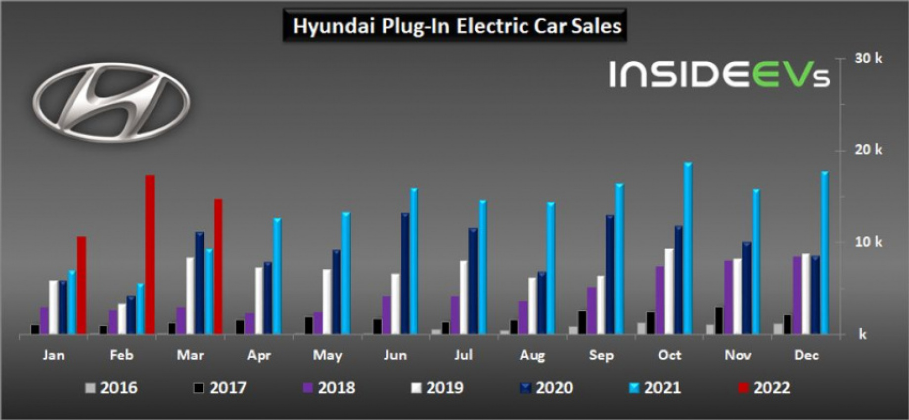 autos, cars, evs, hyundai, hyundai all-electric car sales doubled in march 2022