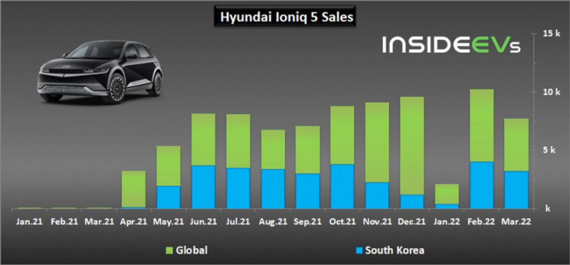 autos, cars, evs, hyundai, hyundai all-electric car sales doubled in march 2022